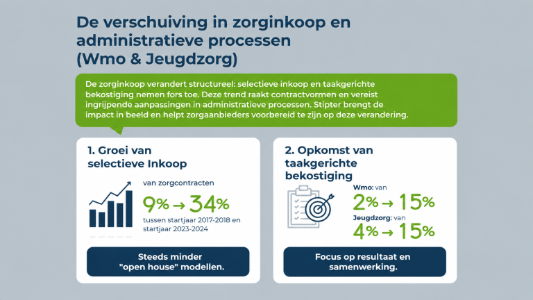 De verschuiving in zorginkoop en administratieve processen (Wmo & Jeugdzorg)